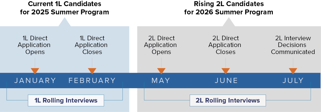 Recruiting Timeline 2025